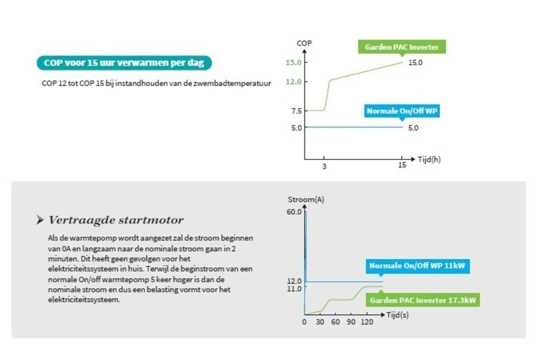 Garden PAC Garden Pac R32Inverter8,4kW 220v 20-40m3 Zwembad Warmtepomp 7 Garden PAC Garden Pac R32Inverter8,4kW 220v 20-40m3 Zwembad Warmtepomp - Afbeelding 5